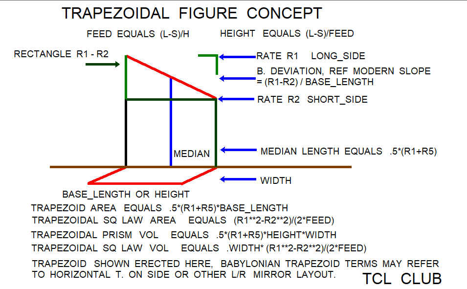 Babylonian Square rule for Trapezoid Area png more concept